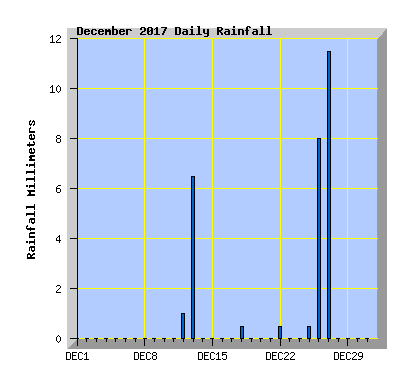 December 2017 Rainfall Graph