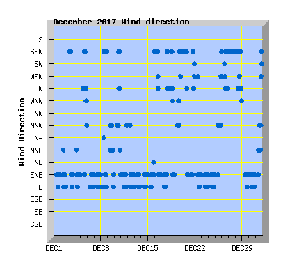 December 2017 Wind Dir Graph