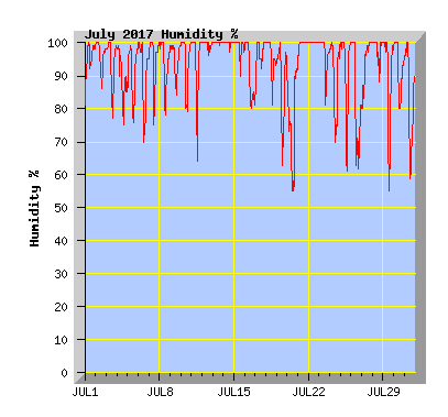 July 2017 Humidity Graph