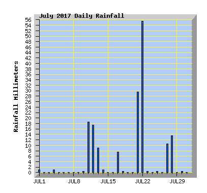 July 2017 Rainfall Graph