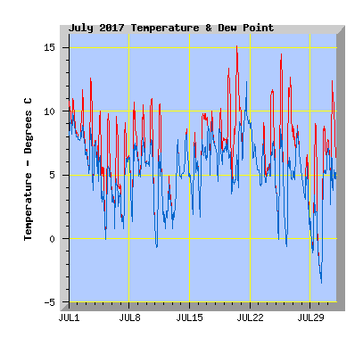 July 2017  Temperature Graph