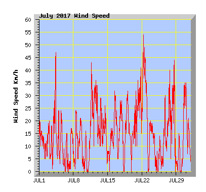 July 2017 Wind Speed Graph