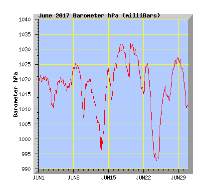 June 2017 Barograph