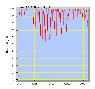 June 2017 Humidity Graph