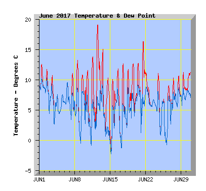 June 2017  Temperature Graph