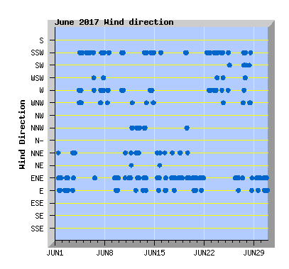 June 2017 Wind Dir Graph
