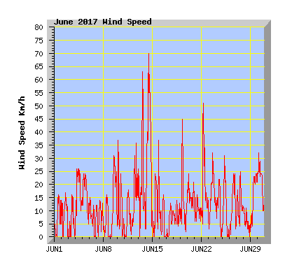 June 2017 Wind Speed Graph