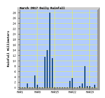 March 2017 Rainfall Graph