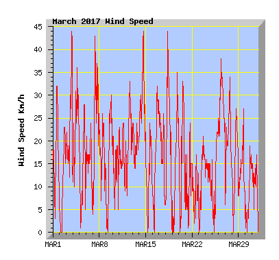 March 2017 Wind Speed Graph