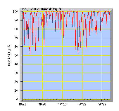 May 2017 Humidity Graph