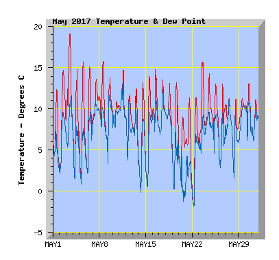 May 2017  Temperature Graph