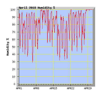April 2018 Humidity Graph