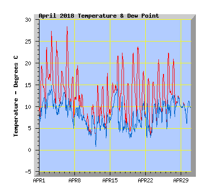 April 2018  Temperature Graph