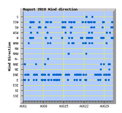 August 2018 Wind Dir Graph