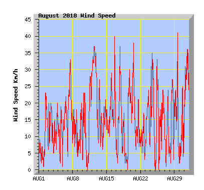 August 2018 Wind Speed Graph