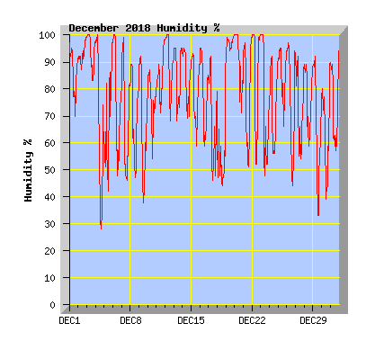 December 2018 Humidity Graph