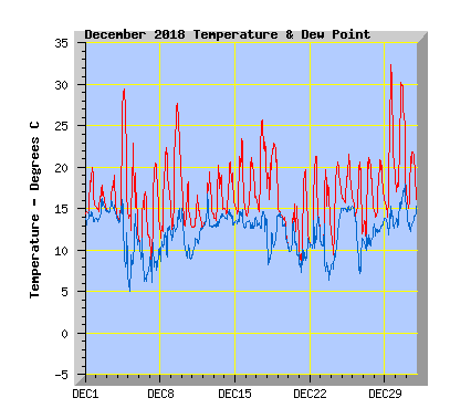 December 2018  Temperature Graph