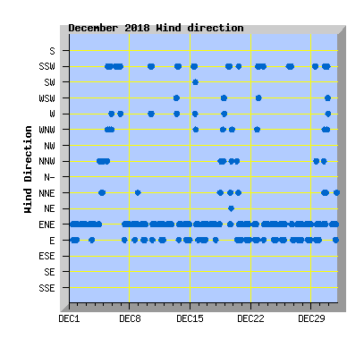 December 2018 Wind Dir Graph