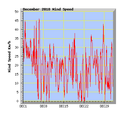 December 2018 Wind Speed Graph