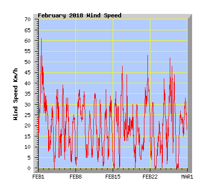 February 2018 Wind Speed Graph