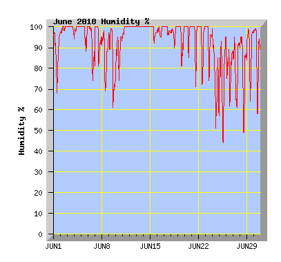 June 2018 Humidity Graph