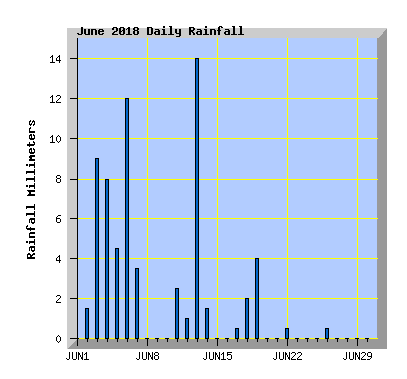 June 2018 Rainfall Graph