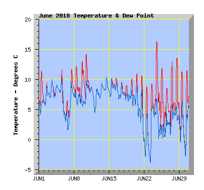 June 2018  Temperature Graph