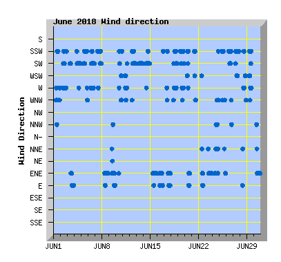 June 2018 Wind Dir Graph