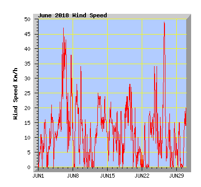 June 2018 Wind Speed Graph