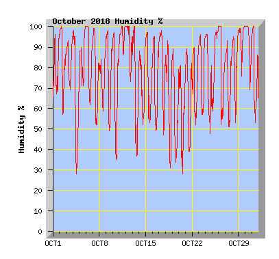 October 2018 Humidity Graph