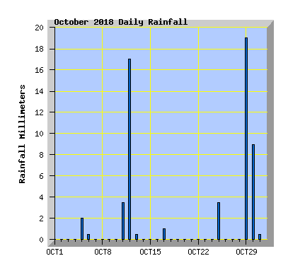October 2018 Rainfall Graph
