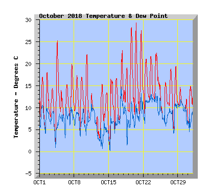 October 2018  Temperature Graph