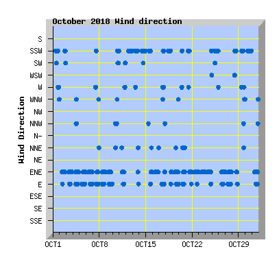 October 2018 Wind Dir Graph