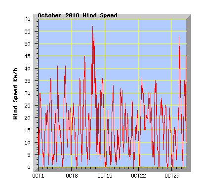 October 2018 Wind Speed Graph