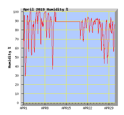 April 2019 Humidity Graph