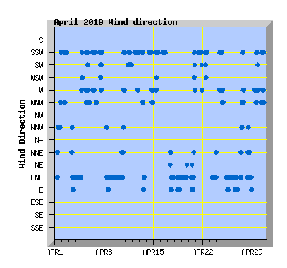 April 2019 Wind Dir Graph