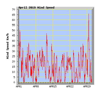 April 2019 Wind Speed Graph