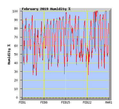 February 2019 Humidity Graph