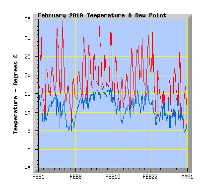 February 2019  Temperature Graph