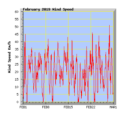 February 2019 Wind Speed Graph