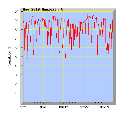 May 2019 Humidity Graph