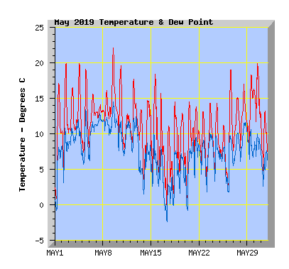 May 2019  Temperature Graph
