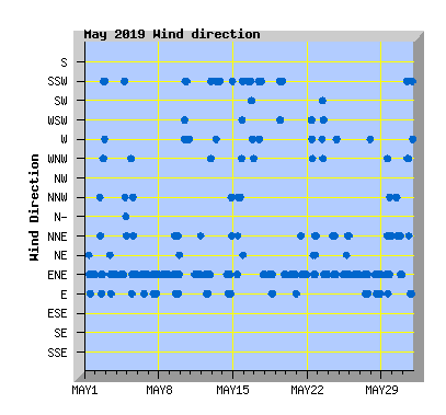 May 2019 Wind Dir Graph