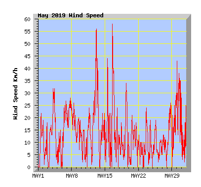 May 2019 Wind Speed Graph