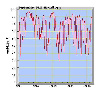 September 2019 Humidity Graph