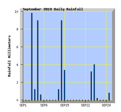 September 2019 Rainfall Graph