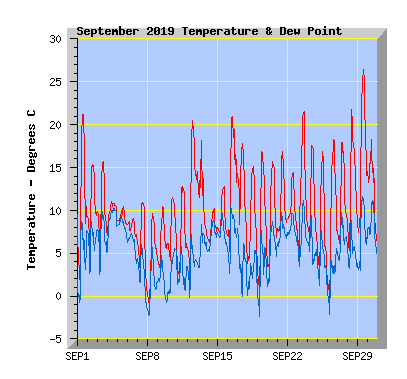 September 2019  Temperature Graph