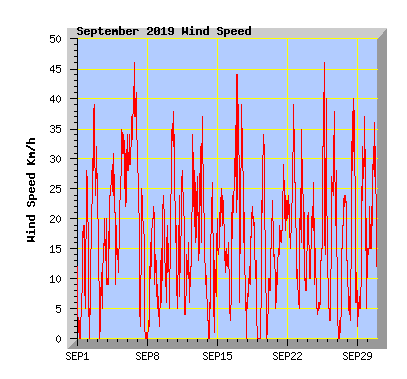 September 2019 Wind Speed Graph