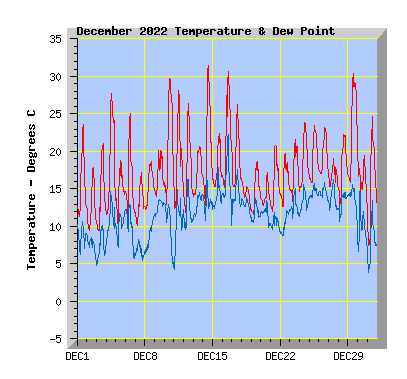 December 2022  Temperature Graph