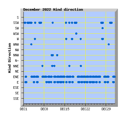 December 2022 Wind Dir Graph